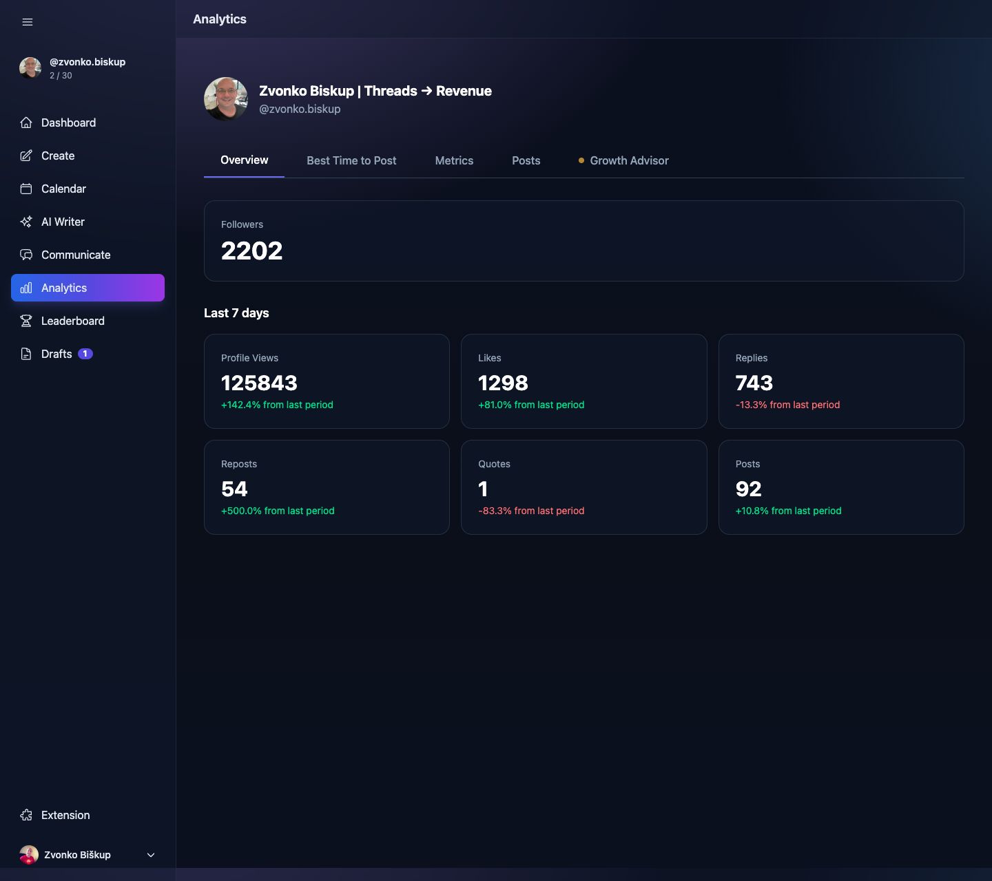 MomentumHive Analytics overview showing follower total and last 7 days metric cards